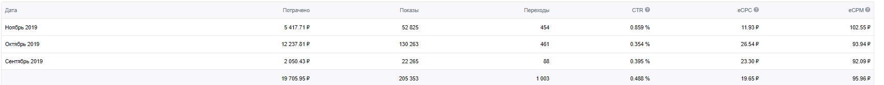 Кейс таргет: Продвижение услуг риелтора